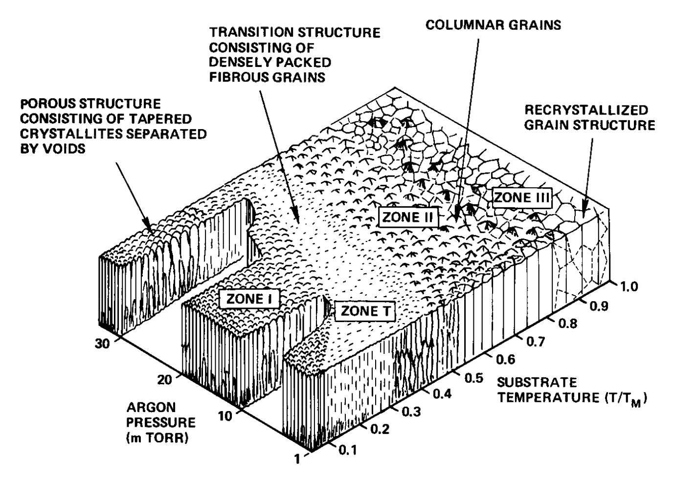 Figure 1 from Ref. [2] (Thornton 1975)